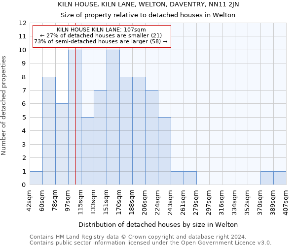 KILN HOUSE, KILN LANE, WELTON, DAVENTRY, NN11 2JN: Size of property relative to detached houses in Welton