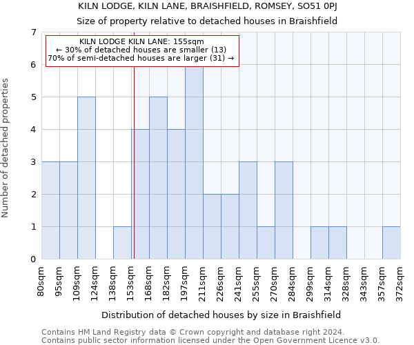 KILN LODGE, KILN LANE, BRAISHFIELD, ROMSEY, SO51 0PJ: Size of property relative to detached houses in Braishfield