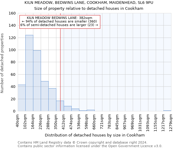 KILN MEADOW, BEDWINS LANE, COOKHAM, MAIDENHEAD, SL6 9PU: Size of property relative to detached houses in Cookham