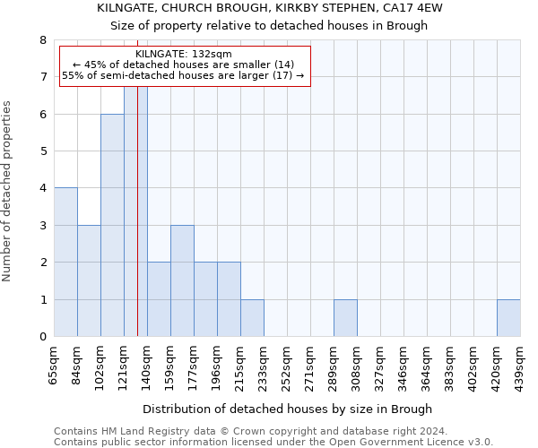 KILNGATE, CHURCH BROUGH, KIRKBY STEPHEN, CA17 4EW: Size of property relative to detached houses in Brough