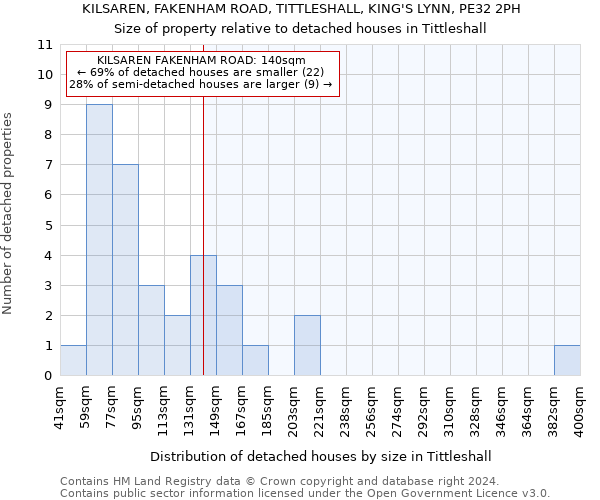 KILSAREN, FAKENHAM ROAD, TITTLESHALL, KING'S LYNN, PE32 2PH: Size of property relative to detached houses in Tittleshall