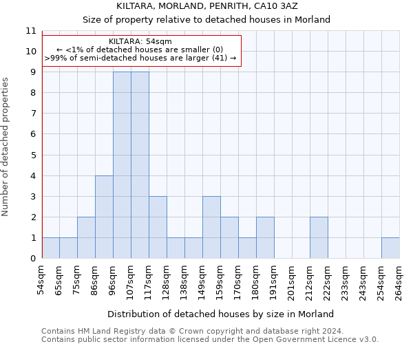 KILTARA, MORLAND, PENRITH, CA10 3AZ: Size of property relative to detached houses in Morland