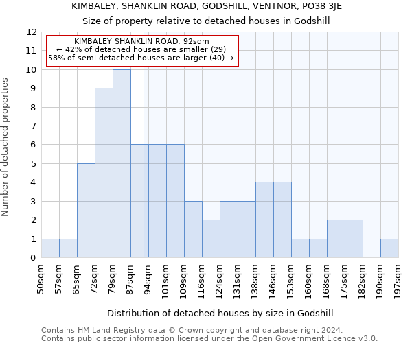 KIMBALEY, SHANKLIN ROAD, GODSHILL, VENTNOR, PO38 3JE: Size of property relative to detached houses in Godshill