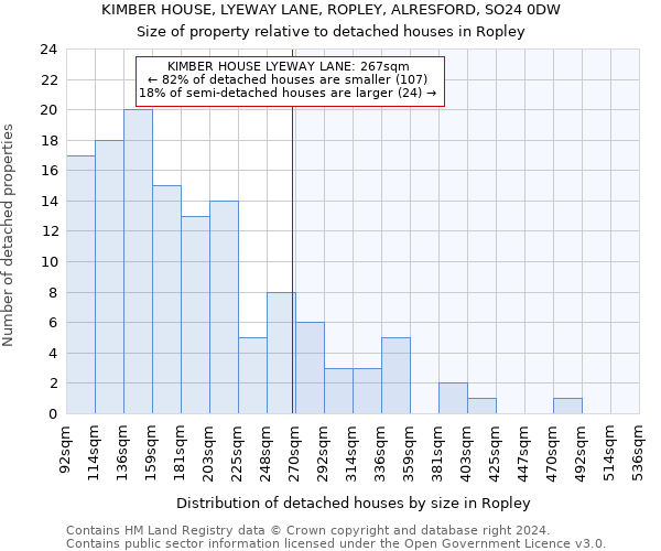 KIMBER HOUSE, LYEWAY LANE, ROPLEY, ALRESFORD, SO24 0DW: Size of property relative to detached houses in Ropley