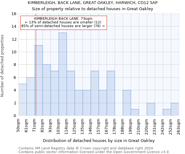 KIMBERLEIGH, BACK LANE, GREAT OAKLEY, HARWICH, CO12 5AP: Size of property relative to detached houses in Great Oakley