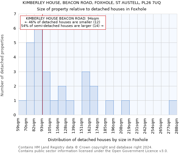 KIMBERLEY HOUSE, BEACON ROAD, FOXHOLE, ST AUSTELL, PL26 7UQ: Size of property relative to detached houses in Foxhole