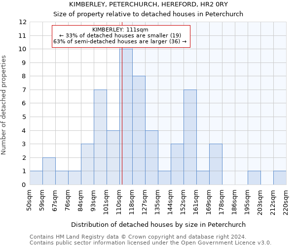 KIMBERLEY, PETERCHURCH, HEREFORD, HR2 0RY: Size of property relative to detached houses in Peterchurch