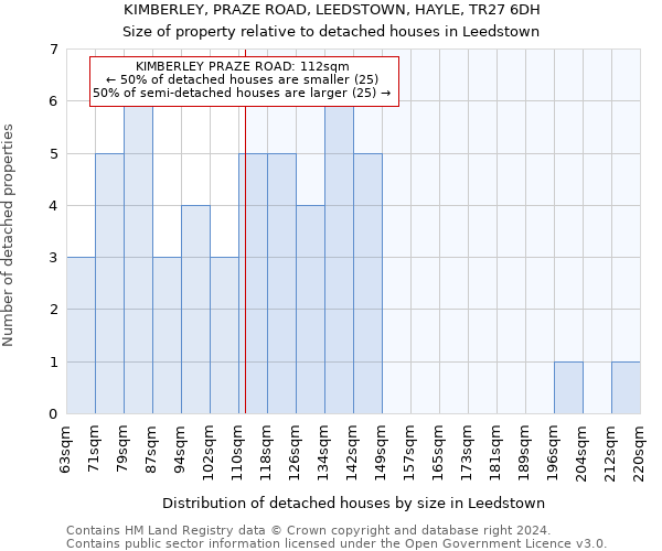 KIMBERLEY, PRAZE ROAD, LEEDSTOWN, HAYLE, TR27 6DH: Size of property relative to detached houses in Leedstown