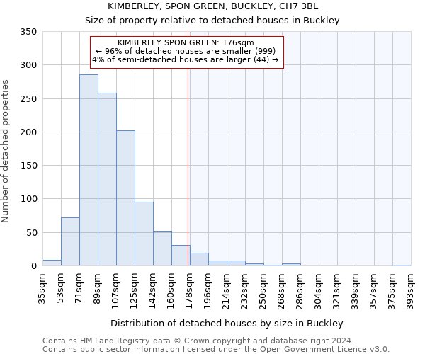 KIMBERLEY, SPON GREEN, BUCKLEY, CH7 3BL: Size of property relative to detached houses in Buckley