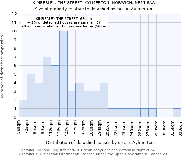 KIMBERLEY, THE STREET, AYLMERTON, NORWICH, NR11 8AA: Size of property relative to detached houses in Aylmerton