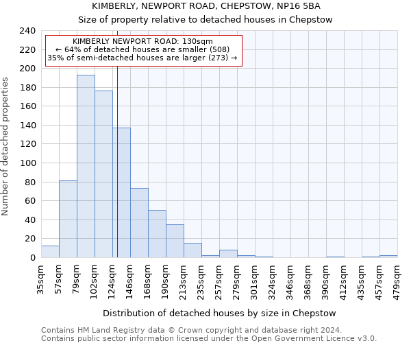 KIMBERLY, NEWPORT ROAD, CHEPSTOW, NP16 5BA: Size of property relative to detached houses in Chepstow