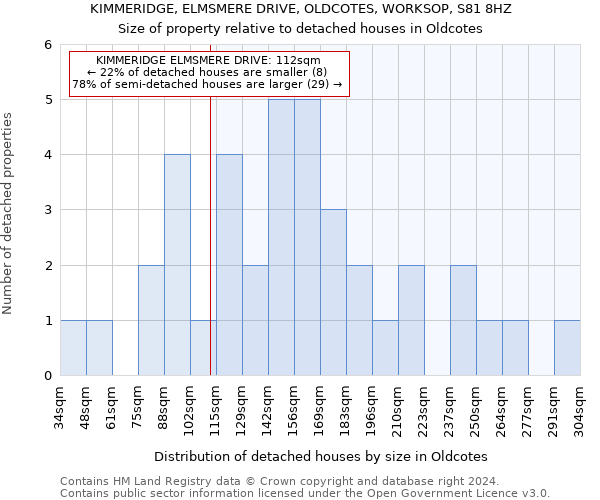 KIMMERIDGE, ELMSMERE DRIVE, OLDCOTES, WORKSOP, S81 8HZ: Size of property relative to detached houses in Oldcotes