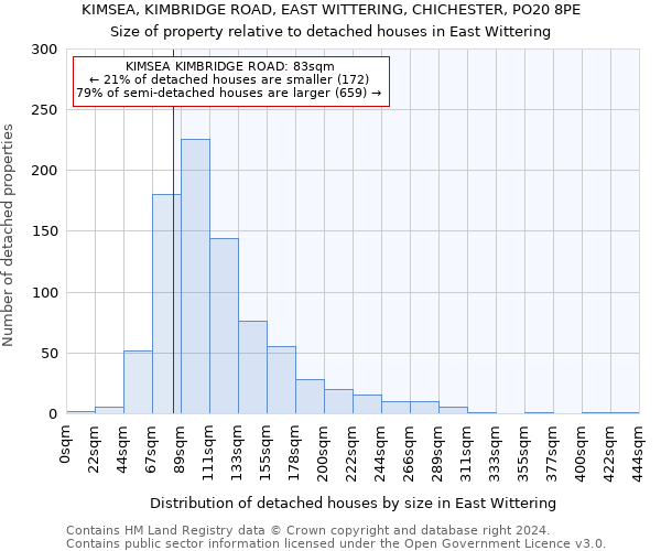 KIMSEA, KIMBRIDGE ROAD, EAST WITTERING, CHICHESTER, PO20 8PE: Size of property relative to detached houses in East Wittering