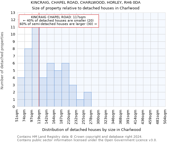 KINCRAIG, CHAPEL ROAD, CHARLWOOD, HORLEY, RH6 0DA: Size of property relative to detached houses in Charlwood