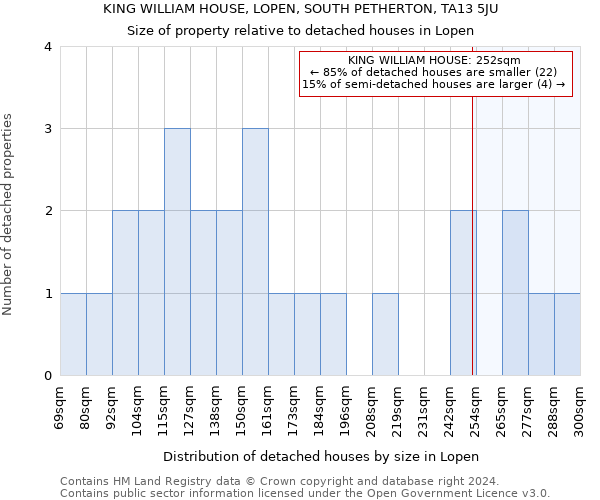 KING WILLIAM HOUSE, LOPEN, SOUTH PETHERTON, TA13 5JU: Size of property relative to detached houses in Lopen