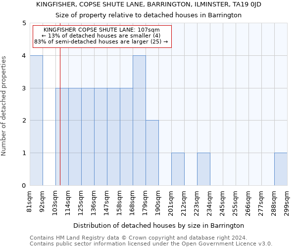 KINGFISHER, COPSE SHUTE LANE, BARRINGTON, ILMINSTER, TA19 0JD: Size of property relative to detached houses in Barrington