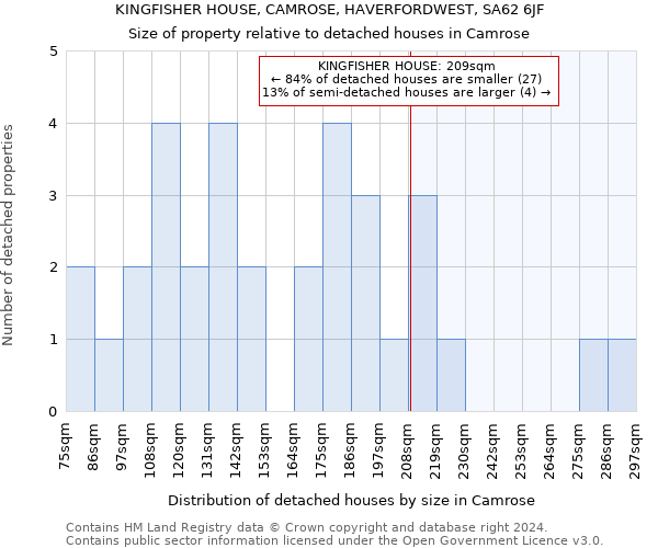 KINGFISHER HOUSE, CAMROSE, HAVERFORDWEST, SA62 6JF: Size of property relative to detached houses in Camrose