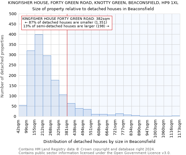 KINGFISHER HOUSE, FORTY GREEN ROAD, KNOTTY GREEN, BEACONSFIELD, HP9 1XL: Size of property relative to detached houses in Beaconsfield