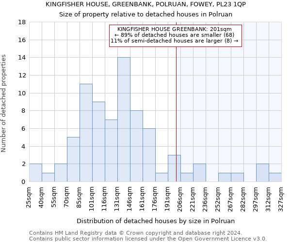 KINGFISHER HOUSE, GREENBANK, POLRUAN, FOWEY, PL23 1QP: Size of property relative to detached houses in Polruan