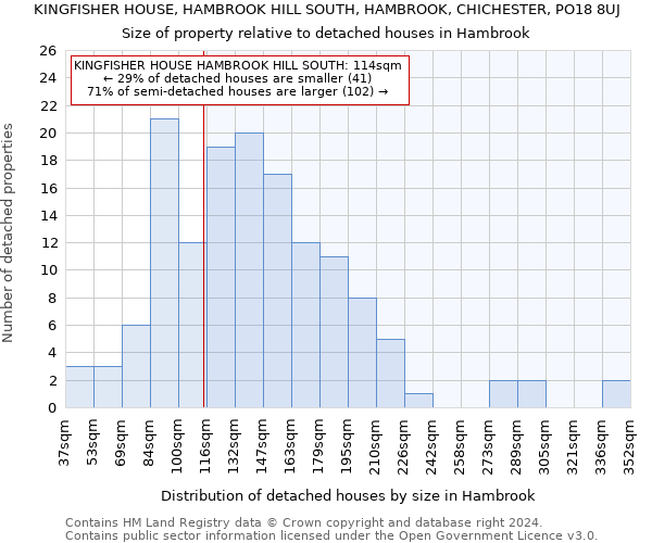 KINGFISHER HOUSE, HAMBROOK HILL SOUTH, HAMBROOK, CHICHESTER, PO18 8UJ: Size of property relative to detached houses in Hambrook