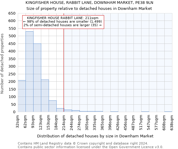 KINGFISHER HOUSE, RABBIT LANE, DOWNHAM MARKET, PE38 9LN: Size of property relative to detached houses in Downham Market