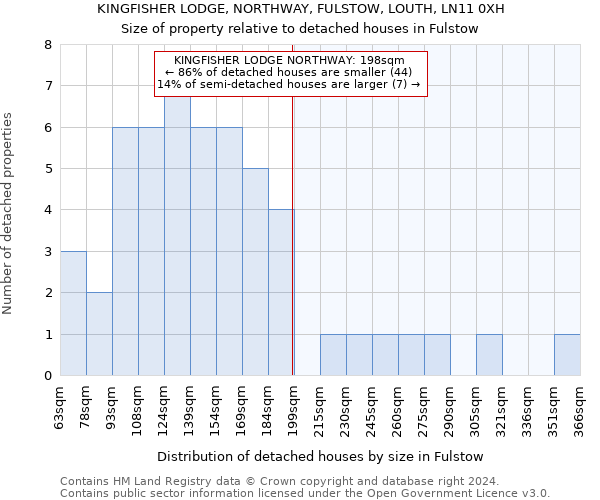 KINGFISHER LODGE, NORTHWAY, FULSTOW, LOUTH, LN11 0XH: Size of property relative to detached houses in Fulstow