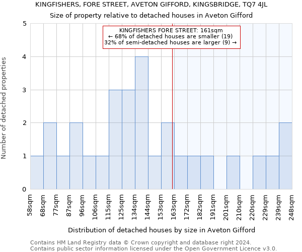 KINGFISHERS, FORE STREET, AVETON GIFFORD, KINGSBRIDGE, TQ7 4JL: Size of property relative to detached houses in Aveton Gifford