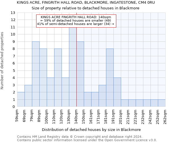 KINGS ACRE, FINGRITH HALL ROAD, BLACKMORE, INGATESTONE, CM4 0RU: Size of property relative to detached houses in Blackmore