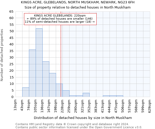 KINGS ACRE, GLEBELANDS, NORTH MUSKHAM, NEWARK, NG23 6FH: Size of property relative to detached houses in North Muskham