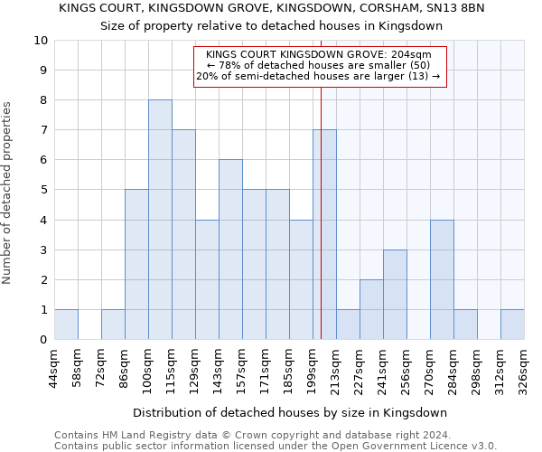 KINGS COURT, KINGSDOWN GROVE, KINGSDOWN, CORSHAM, SN13 8BN: Size of property relative to detached houses in Kingsdown