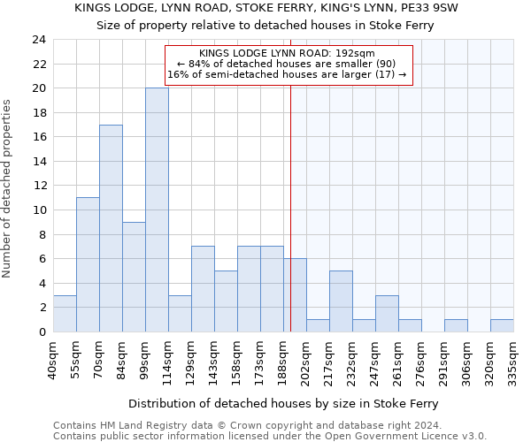 KINGS LODGE, LYNN ROAD, STOKE FERRY, KING'S LYNN, PE33 9SW: Size of property relative to detached houses in Stoke Ferry