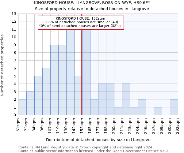 KINGSFORD HOUSE, LLANGROVE, ROSS-ON-WYE, HR9 6EY: Size of property relative to detached houses in Llangrove