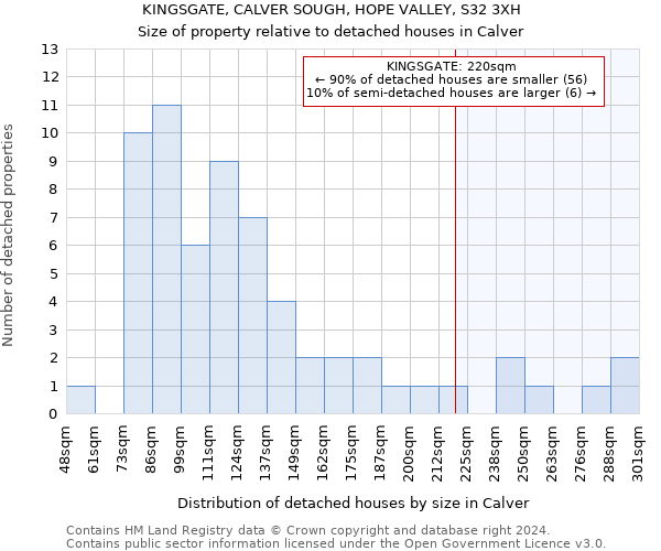 KINGSGATE, CALVER SOUGH, HOPE VALLEY, S32 3XH: Size of property relative to detached houses in Calver