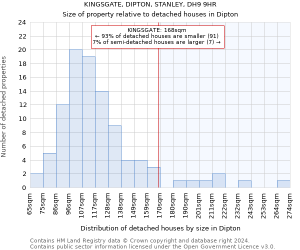 KINGSGATE, DIPTON, STANLEY, DH9 9HR: Size of property relative to detached houses in Dipton