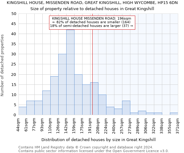 KINGSHILL HOUSE, MISSENDEN ROAD, GREAT KINGSHILL, HIGH WYCOMBE, HP15 6DN: Size of property relative to detached houses in Great Kingshill