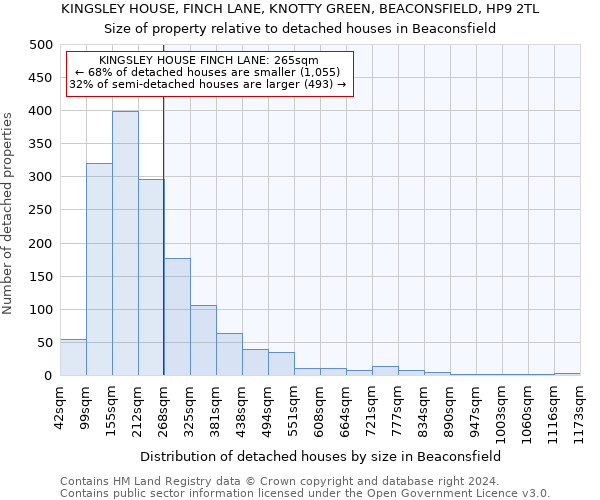 KINGSLEY HOUSE, FINCH LANE, KNOTTY GREEN, BEACONSFIELD, HP9 2TL: Size of property relative to detached houses in Beaconsfield