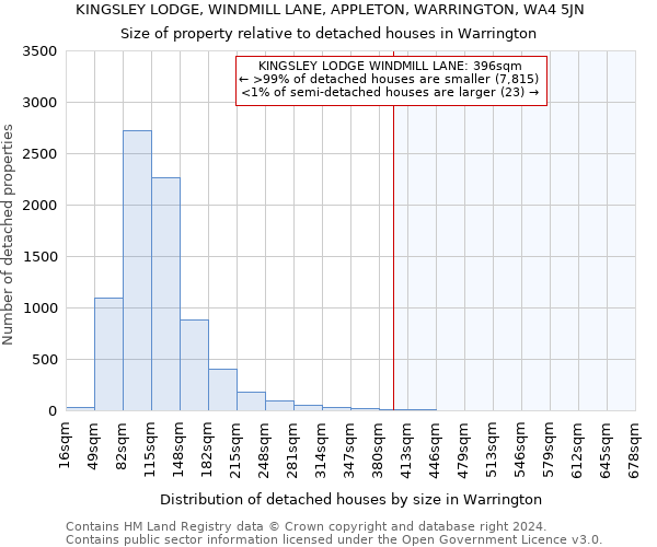 KINGSLEY LODGE, WINDMILL LANE, APPLETON, WARRINGTON, WA4 5JN: Size of property relative to detached houses in Warrington