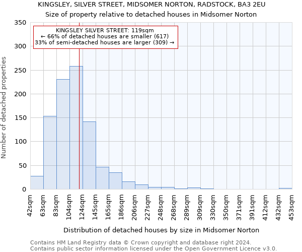 KINGSLEY, SILVER STREET, MIDSOMER NORTON, RADSTOCK, BA3 2EU: Size of property relative to detached houses in Midsomer Norton