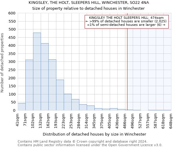 KINGSLEY, THE HOLT, SLEEPERS HILL, WINCHESTER, SO22 4NA: Size of property relative to detached houses in Winchester