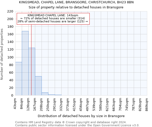 KINGSMEAD, CHAPEL LANE, BRANSGORE, CHRISTCHURCH, BH23 8BN: Size of property relative to detached houses in Bransgore