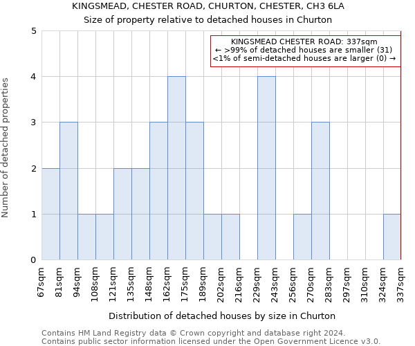 KINGSMEAD, CHESTER ROAD, CHURTON, CHESTER, CH3 6LA: Size of property relative to detached houses in Churton