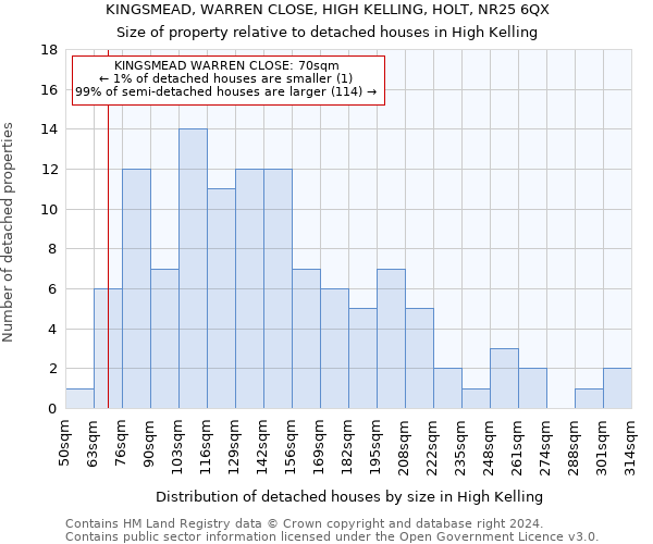 KINGSMEAD, WARREN CLOSE, HIGH KELLING, HOLT, NR25 6QX: Size of property relative to detached houses in High Kelling