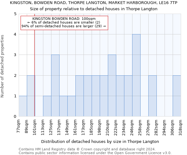 KINGSTON, BOWDEN ROAD, THORPE LANGTON, MARKET HARBOROUGH, LE16 7TP: Size of property relative to detached houses in Thorpe Langton