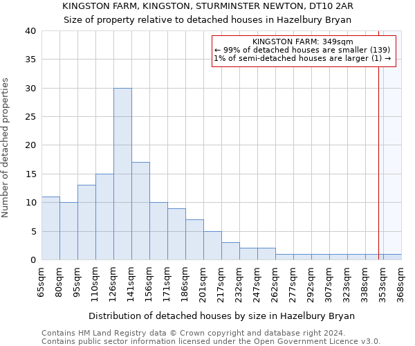 KINGSTON FARM, KINGSTON, STURMINSTER NEWTON, DT10 2AR: Size of property relative to detached houses in Hazelbury Bryan