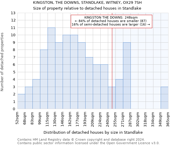 KINGSTON, THE DOWNS, STANDLAKE, WITNEY, OX29 7SH: Size of property relative to detached houses in Standlake