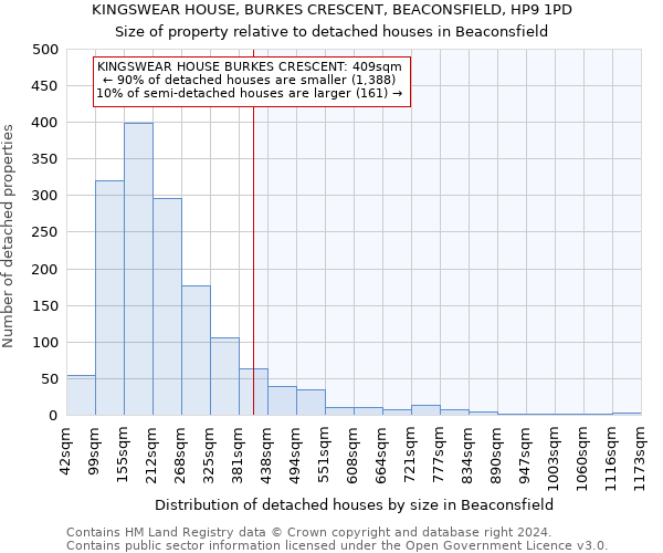 KINGSWEAR HOUSE, BURKES CRESCENT, BEACONSFIELD, HP9 1PD: Size of property relative to detached houses in Beaconsfield