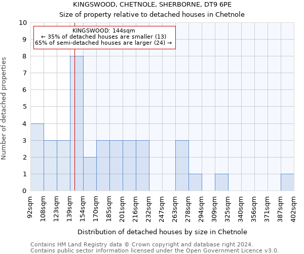 KINGSWOOD, CHETNOLE, SHERBORNE, DT9 6PE: Size of property relative to detached houses in Chetnole