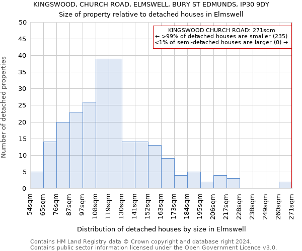 KINGSWOOD, CHURCH ROAD, ELMSWELL, BURY ST EDMUNDS, IP30 9DY: Size of property relative to detached houses in Elmswell