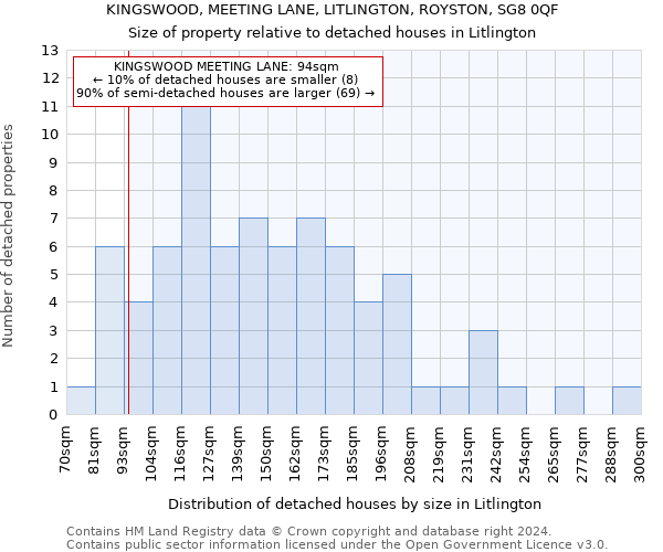 KINGSWOOD, MEETING LANE, LITLINGTON, ROYSTON, SG8 0QF: Size of property relative to detached houses in Litlington