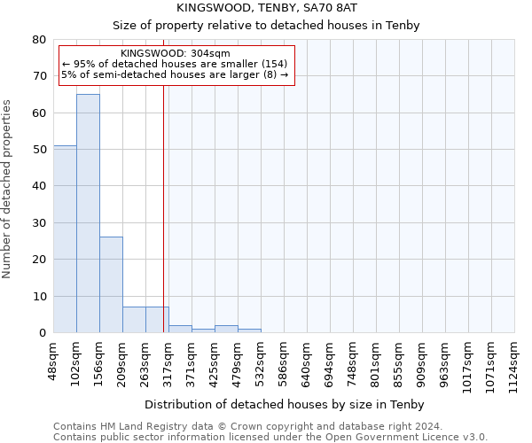 KINGSWOOD, TENBY, SA70 8AT: Size of property relative to detached houses in Tenby